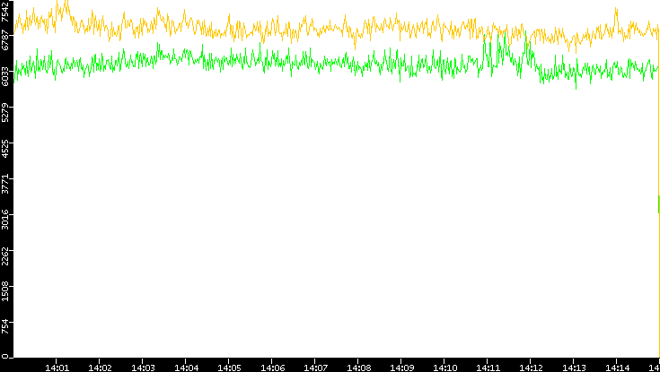Entropy of Port vs. Time