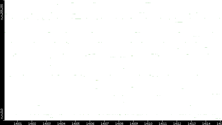 Src. IP vs. Time