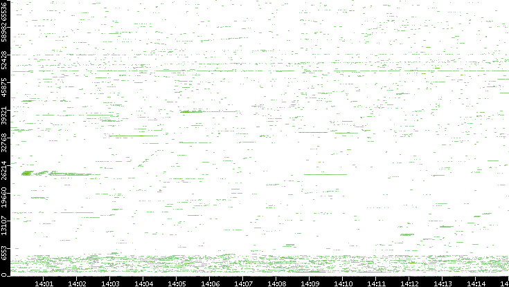 Src. Port vs. Time