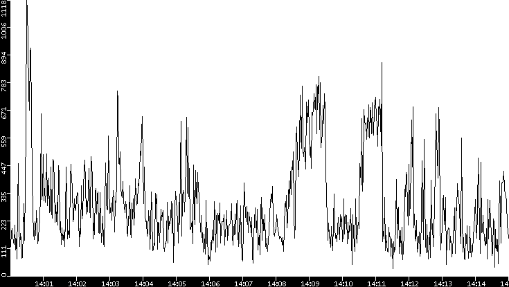 Throughput vs. Time