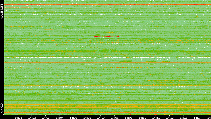 Src. IP vs. Time