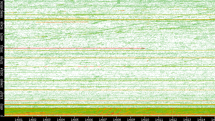 Src. Port vs. Time