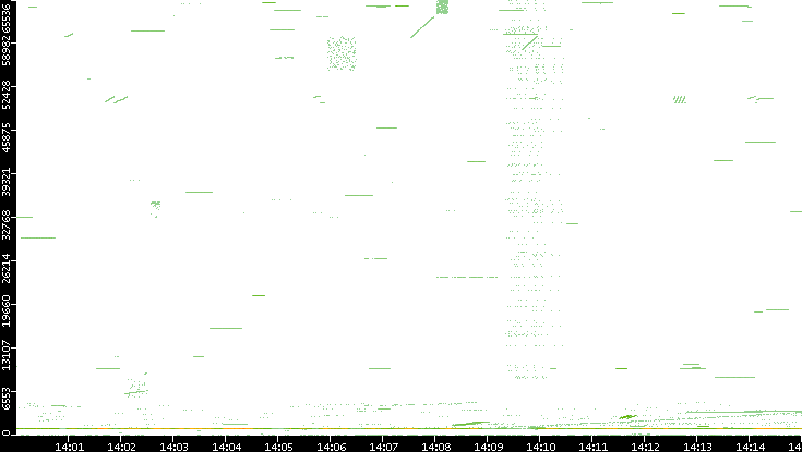 Src. Port vs. Time