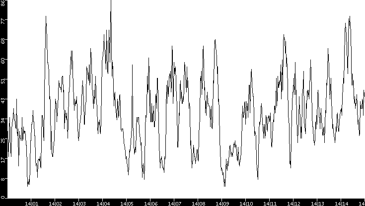 Throughput vs. Time