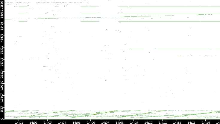 Dest. Port vs. Time
