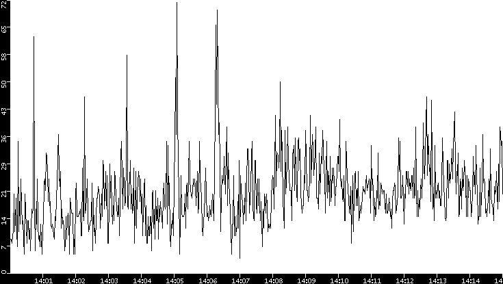 Throughput vs. Time