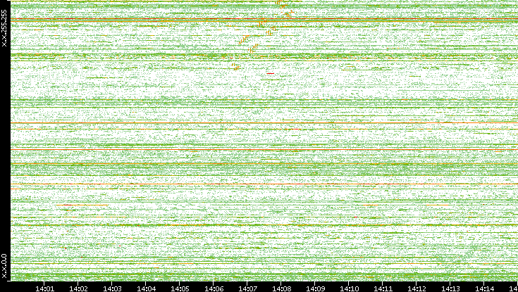Dest. IP vs. Time