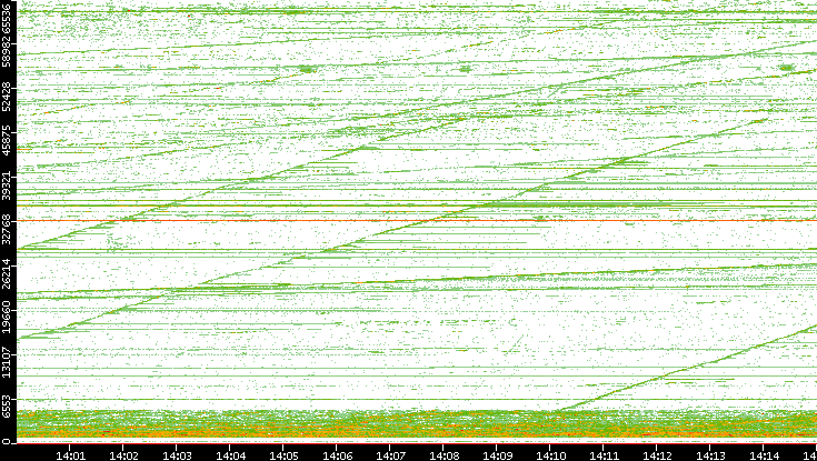 Dest. Port vs. Time