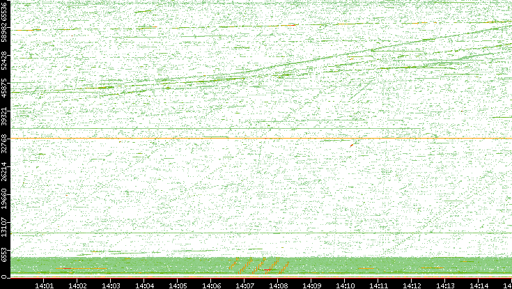 Src. Port vs. Time
