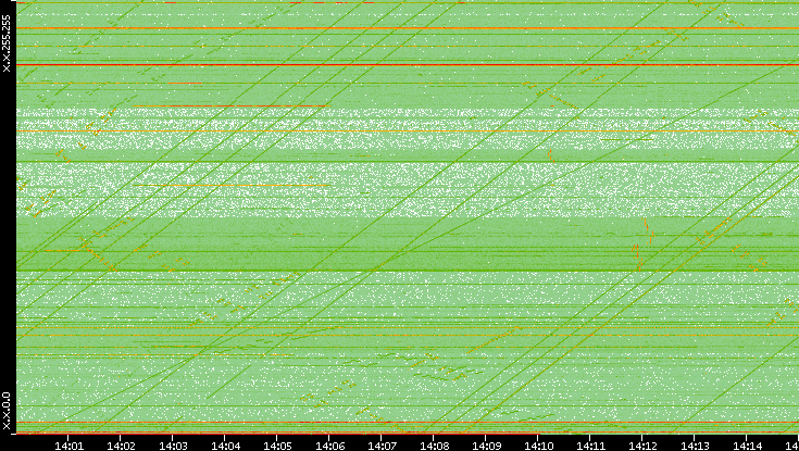 Dest. IP vs. Time
