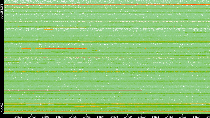 Src. IP vs. Time
