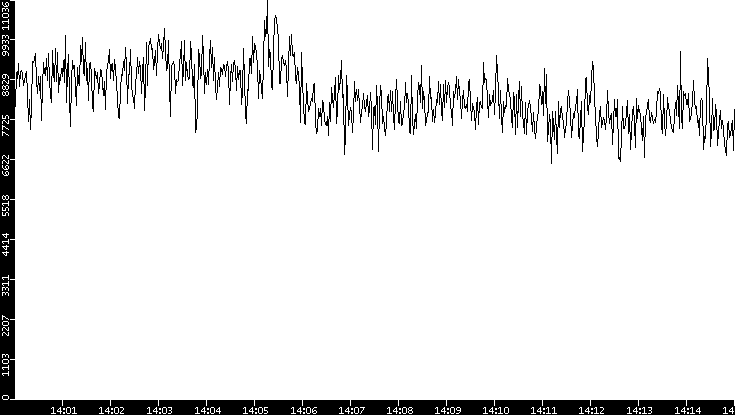 Throughput vs. Time