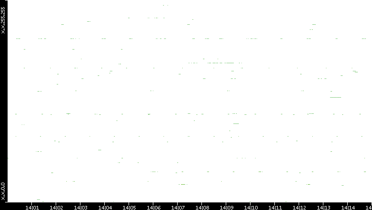 Src. IP vs. Time