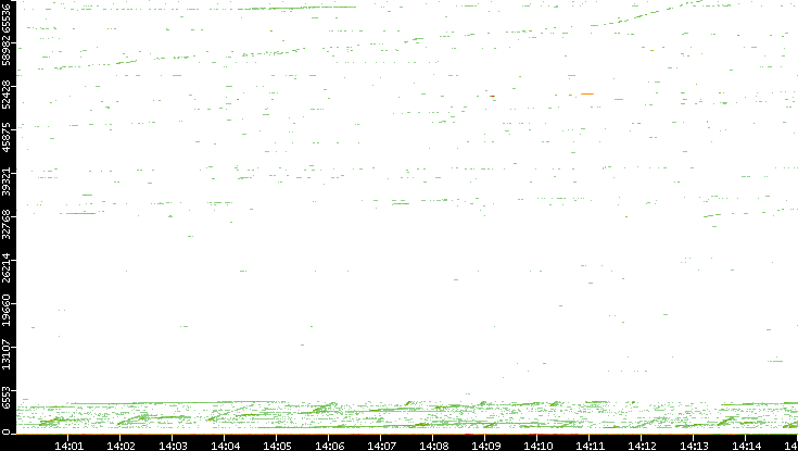 Dest. Port vs. Time