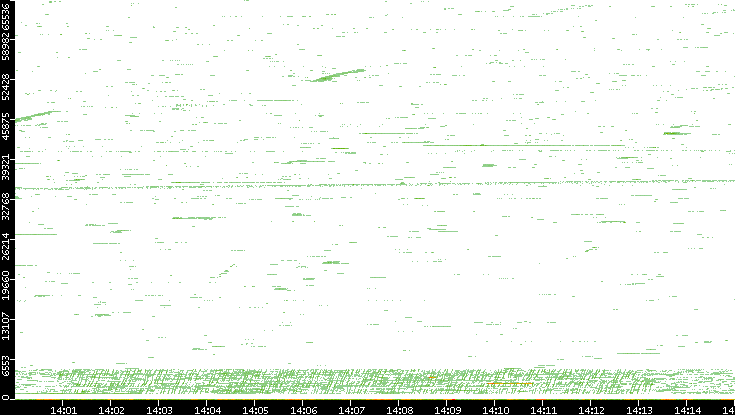 Src. Port vs. Time