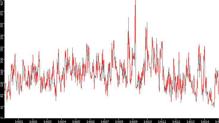 Nb. of Packets vs. Time