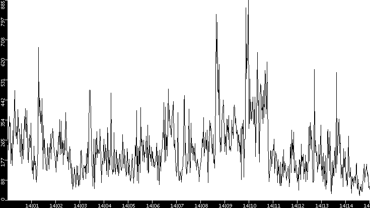 Throughput vs. Time