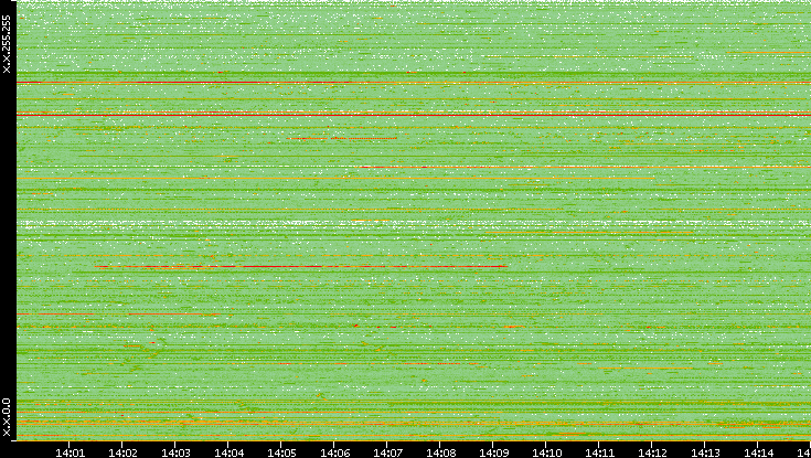 Src. IP vs. Time