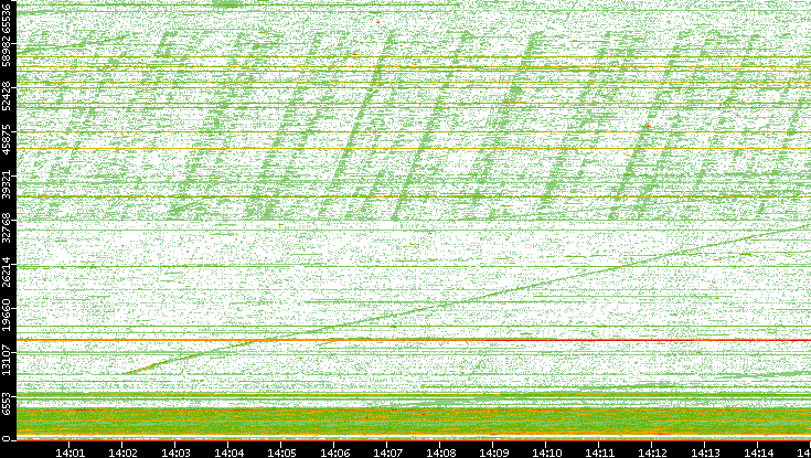 Src. Port vs. Time