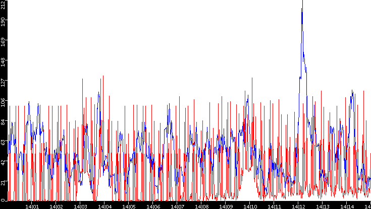 Nb. of Packets vs. Time