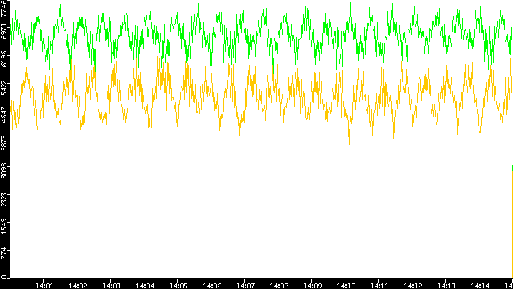 Entropy of Port vs. Time