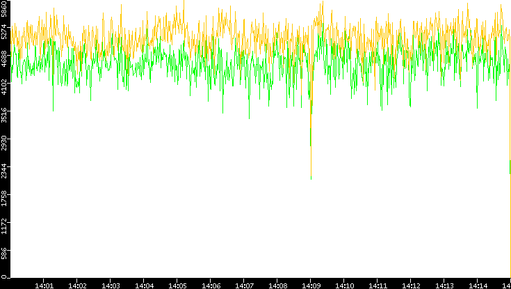 Entropy of Port vs. Time