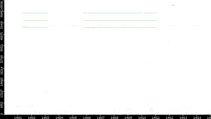 Dest. Port vs. Time