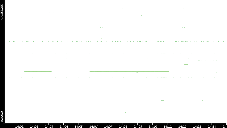 Src. IP vs. Time