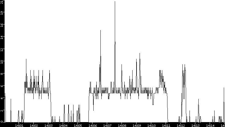 Throughput vs. Time