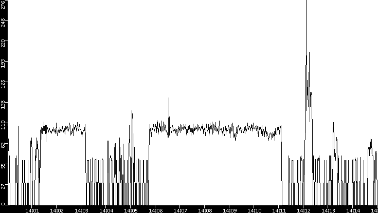 Average Packet Size vs. Time