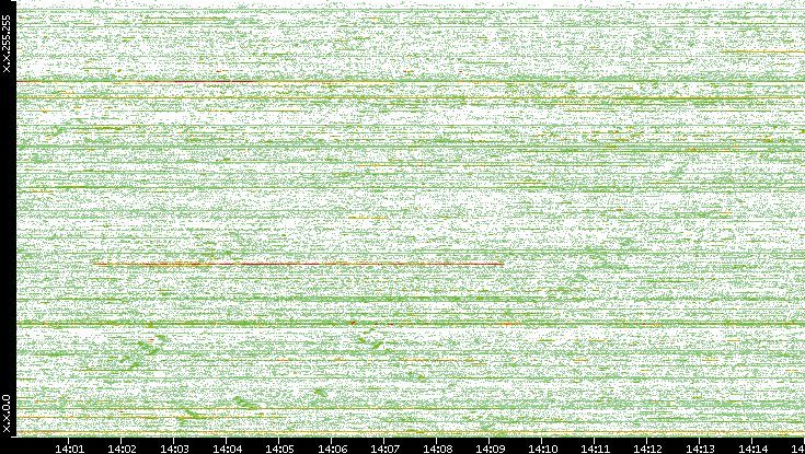 Src. IP vs. Time