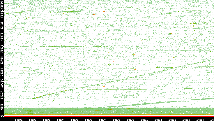 Src. Port vs. Time