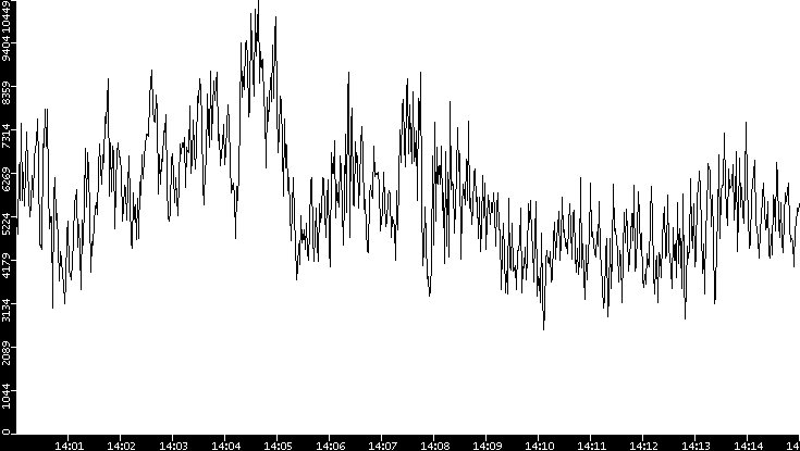 Throughput vs. Time