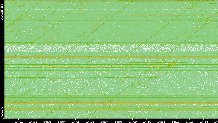 Dest. IP vs. Time