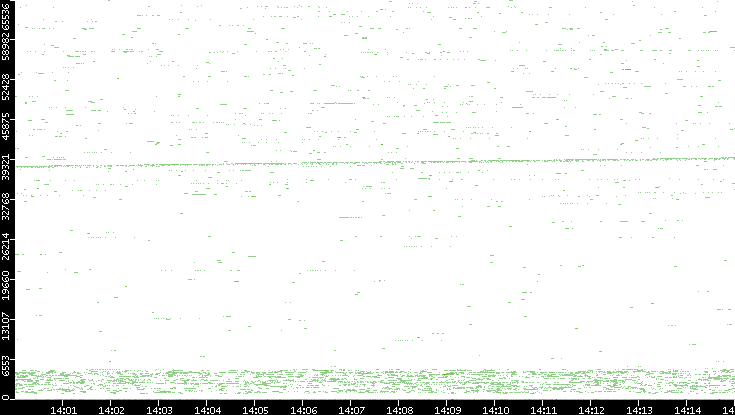 Src. Port vs. Time