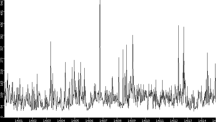 Throughput vs. Time