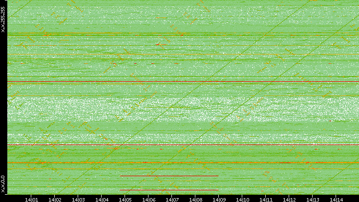 Dest. IP vs. Time