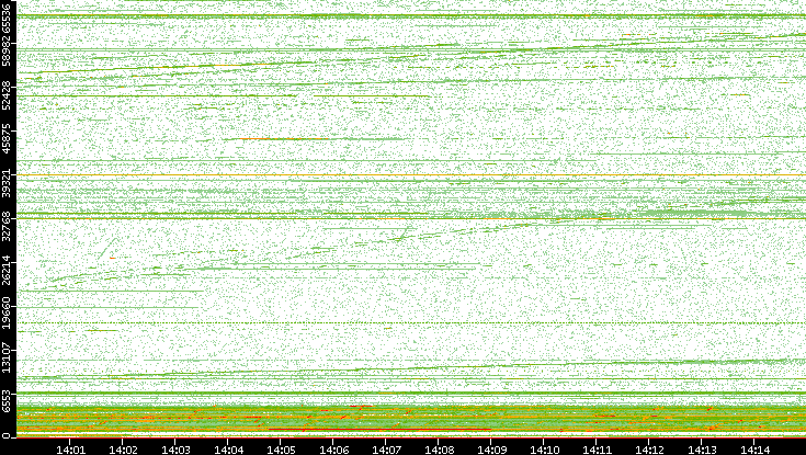 Dest. Port vs. Time