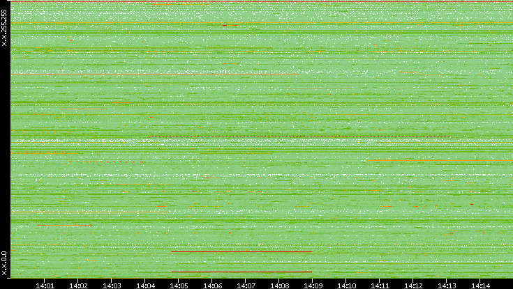 Src. IP vs. Time