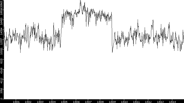 Throughput vs. Time