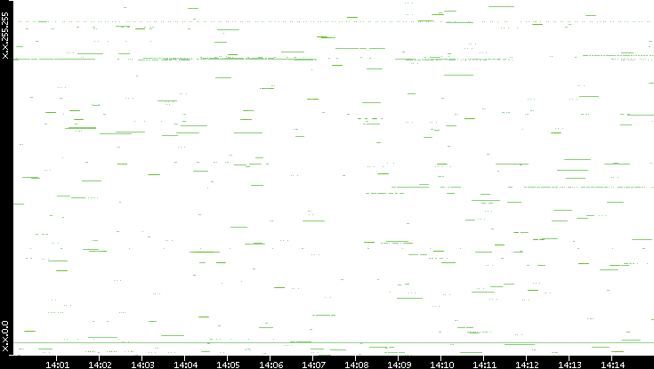 Src. IP vs. Time