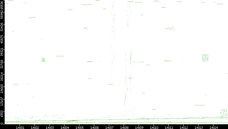 Src. Port vs. Time