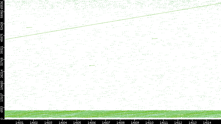 Src. Port vs. Time