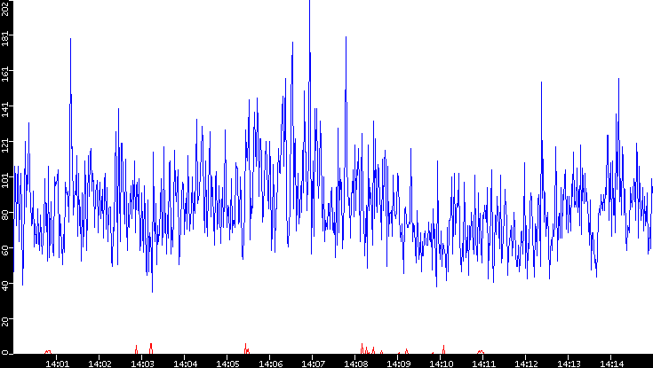 Nb. of Packets vs. Time