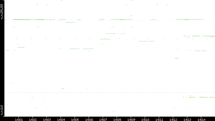 Dest. IP vs. Time
