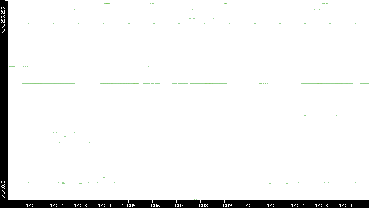 Src. IP vs. Time