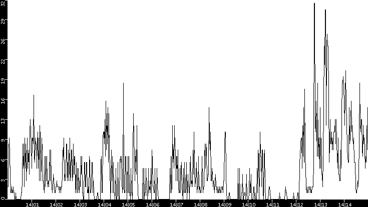 Throughput vs. Time