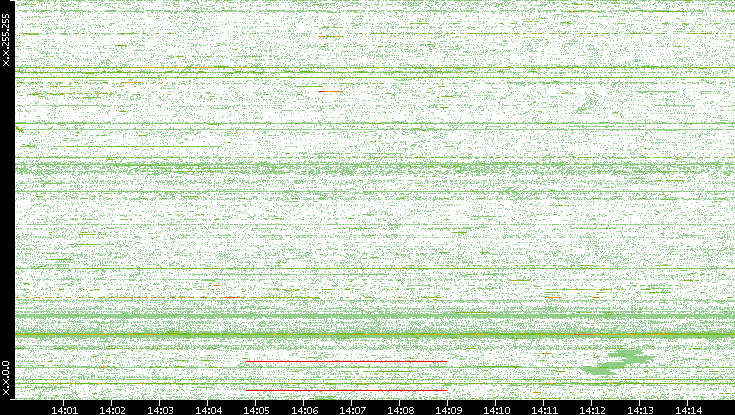 Dest. IP vs. Time