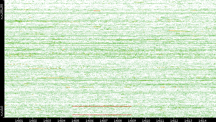 Src. IP vs. Time