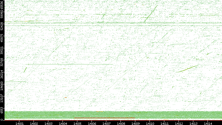 Src. Port vs. Time